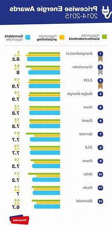 pricewise energie